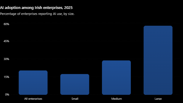 Irish small-business owner using AI productivity tools on a laptop